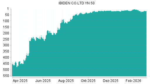 BOTSI®-Advisor Abstufung Ibiden von Rang 19 auf ...