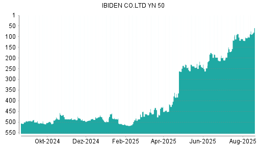 BOTSI®-Advisor Abstufung Ibiden von Rang 294 auf Rang 320