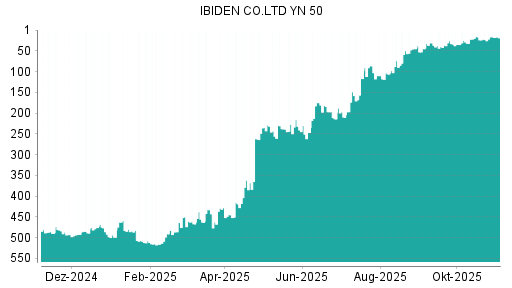 BOTSI®-Advisor Abstufung Ibiden von Rang 400 auf Rang 435