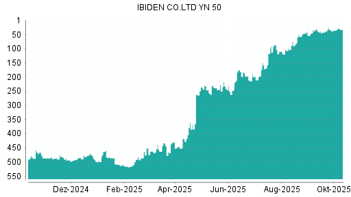 BOTSI®-Advisor Abstufung Ibiden von Rang 294 auf Rang 320 BOTSI®-Advisor Abstufung Ibiden von Rang 294 auf Rang 320