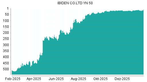 BOTSI®-Advisor Hochstufung Ibiden von Rang 210 auf ...