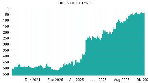 BOTSI®-Advisor Abstufung Ibiden von Rang 26 auf ...