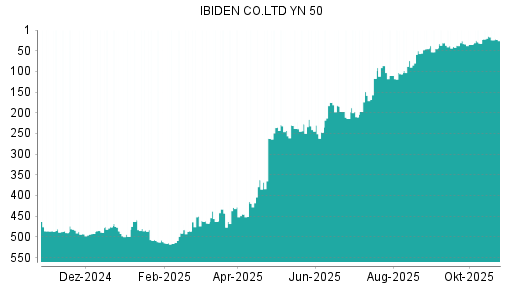 BOTSI®-Advisor Abstufung Ibiden von Rang 15 auf ...