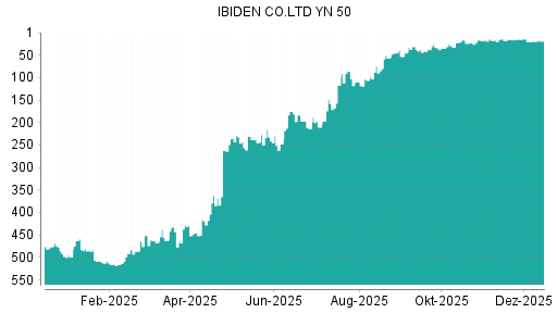 BOTSI®-Advisor Hochstufung Ibiden von Rang 35 auf ...