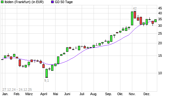 Ibiden-Aktie &uuml;ber 50-Tage-Linie