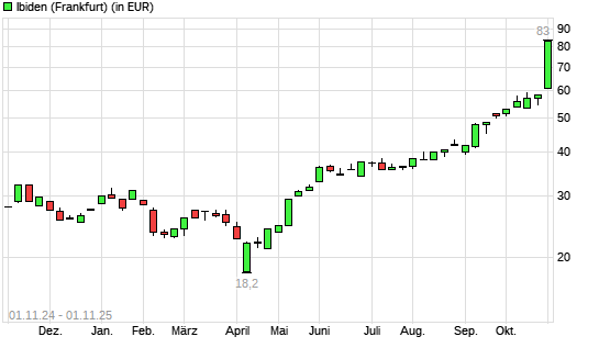 Ibiden-Aktie mit neuem All-Time-High