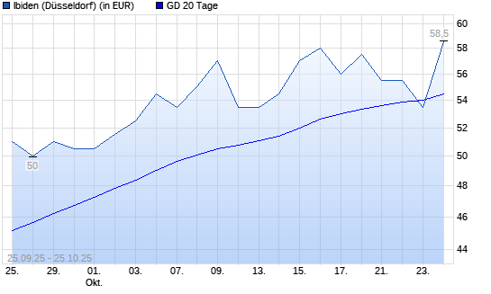 Ibiden-Aktie über 20-Tage-Linie