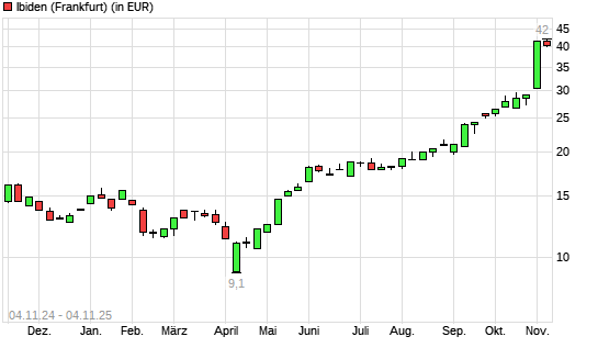 Ibiden-Aktie mit neuem All-Time-High