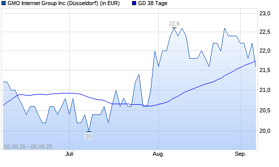 GMO INTERNET-Aktie unter 38-Tage-Linie