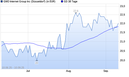 GMO INTERNET-Aktie unter 38-Tage-Linie