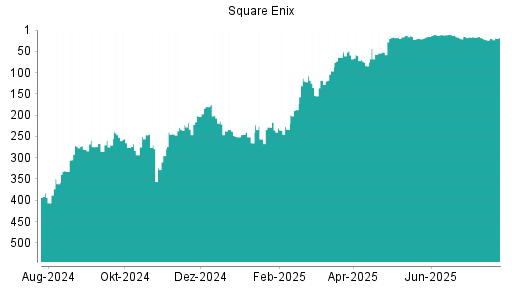 BOTSI®-Advisor Hochstufung Square Enix von Rang 20 auf ...