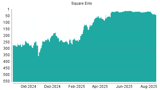 BOTSI®-Advisor Abstufung Square Enix von Rang 450 auf Rang 451