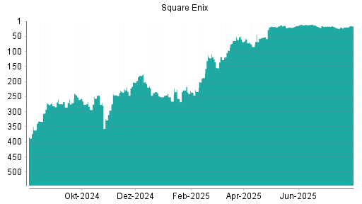BOTSI®-Advisor Hochstufung Square Enix von Rang 18 auf ...
