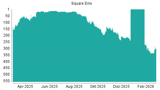 BOTSI®-Advisor Abstufung Square Enix von Rang 217 auf ...