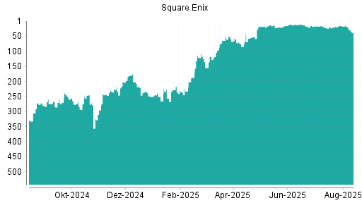 BOTSI®-Advisor Abstufung Square Enix von Rang 16 auf ...