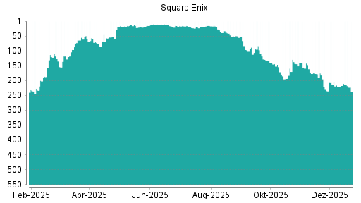 BOTSI®-Advisor Abstufung Square Enix von Rang 139 auf ...