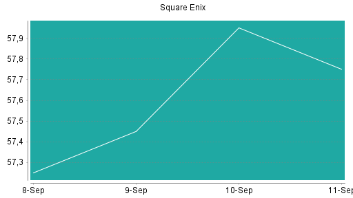 BOTSI®-Advisor Abstufung Square Enix von Rang 245 auf ...