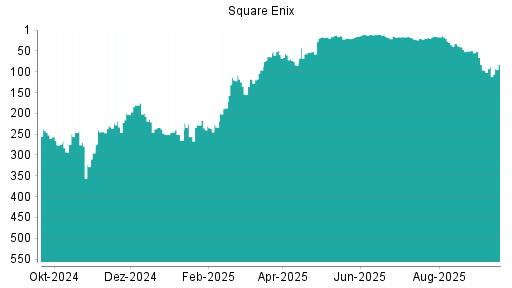 BOTSI®-Advisor Hochstufung Square Enix von Rang 88 auf ...