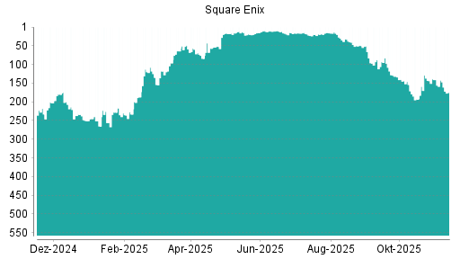 BOTSI®-Advisor Abstufung Square Enix von Rang 142 auf ...