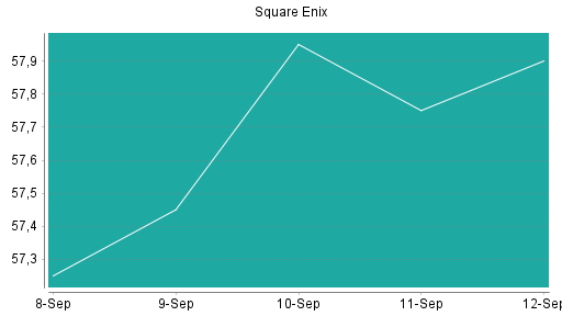 BOTSI®-Advisor Abstufung Square Enix von Rang 49 auf ...