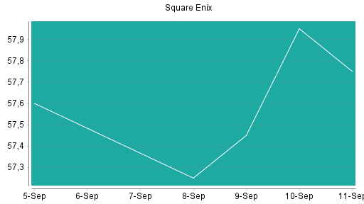 BOTSI®-Advisor Hochstufung Square Enix von Rang 406 auf Rang 404