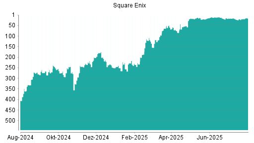 BOTSI®-Advisor Hochstufung Square Enix von Rang 20 auf ...