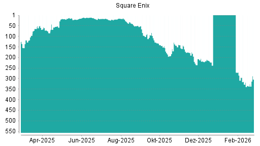 BOTSI®-Advisor Hochstufung Square Enix von Rang 193 auf ...