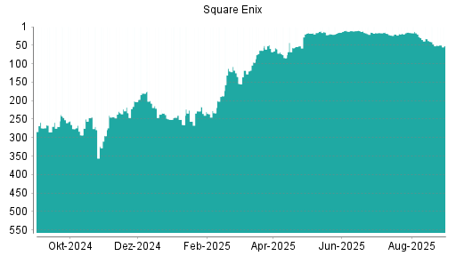 BOTSI®-Advisor Abstufung Square Enix von Rang 451 auf Rang 476