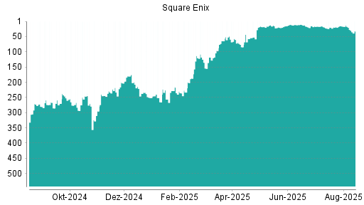 BOTSI®-Advisor Abstufung Square Enix von Rang 380 auf Rang 406