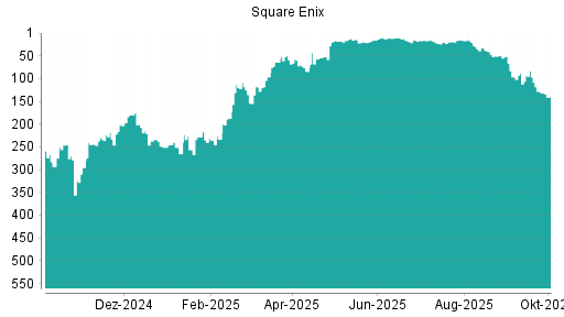BOTSI®-Advisor Abstufung Square Enix von Rang 129 auf ...