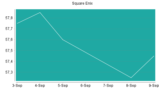 BOTSI®-Advisor Hochstufung Square Enix von Rang 399 auf Rang 396