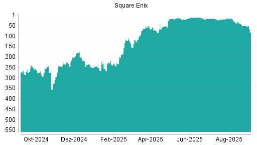 BOTSI®-Advisor Abstufung Square Enix von Rang 50 auf Rang 83