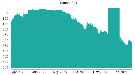BOTSI®-Advisor Hochstufung Square Enix von Rang 248 auf ...
