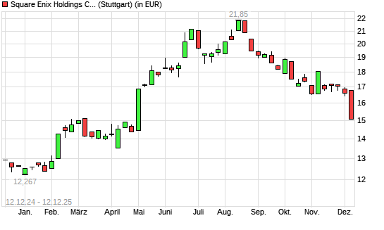 Square Enix-Aktie mit neuem 6-Monats-Tief