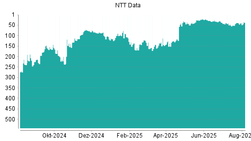 BOTSI®-Advisor Abstufung NTT Data von Rang 84 auf ...