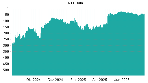 BOTSI®-Advisor Hochstufung NTT Data von Rang 32 auf ...