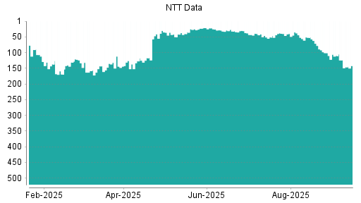 BOTSI®-Advisor Hochstufung NTT Data von Rang 51 auf ...