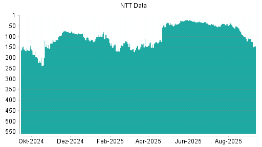 BOTSI®-Advisor Abstufung NTT Data von Rang 30 auf ...