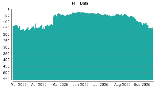BOTSI®-Advisor Abstufung NTT Data von Rang 101 auf Rang 110