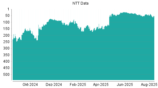 BOTSI®-Advisor Abstufung NTT Data von Rang 189 auf Rang 225