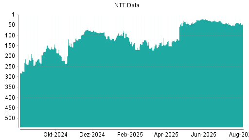 BOTSI®-Advisor Abstufung NTT Data von Rang 25 auf ...