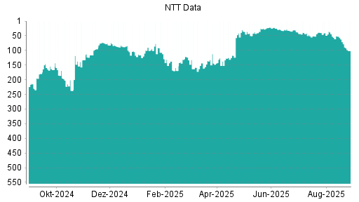 BOTSI®-Advisor Hochstufung NTT Data von Rang 213 auf Rang 173