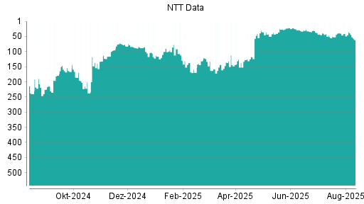 BOTSI®-Advisor Hochstufung NTT Data von Rang 158 auf ...