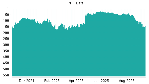 BOTSI®-Advisor Abstufung NTT Data von Rang 38 auf ...