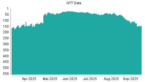 BOTSI®-Advisor Abstufung NTT Data von Rang 52 auf ...
