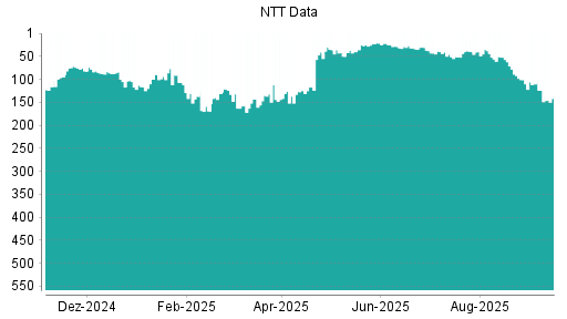 BOTSI®-Advisor Abstufung NTT Data von Rang 83 auf ...