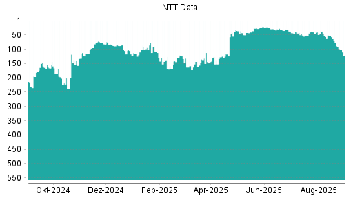 BOTSI®-Advisor Abstufung NTT Data von Rang 275 auf Rang 296