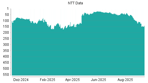 BOTSI®-Advisor Hochstufung NTT Data von Rang 43 auf ...