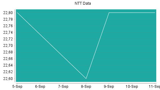 BOTSI®-Advisor Hochstufung NTT Data von Rang 63 auf Rang 53