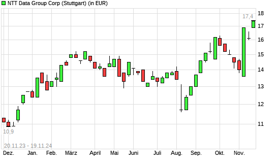 NTT Data-Aktie mit neuem 12-Monats-Hoch